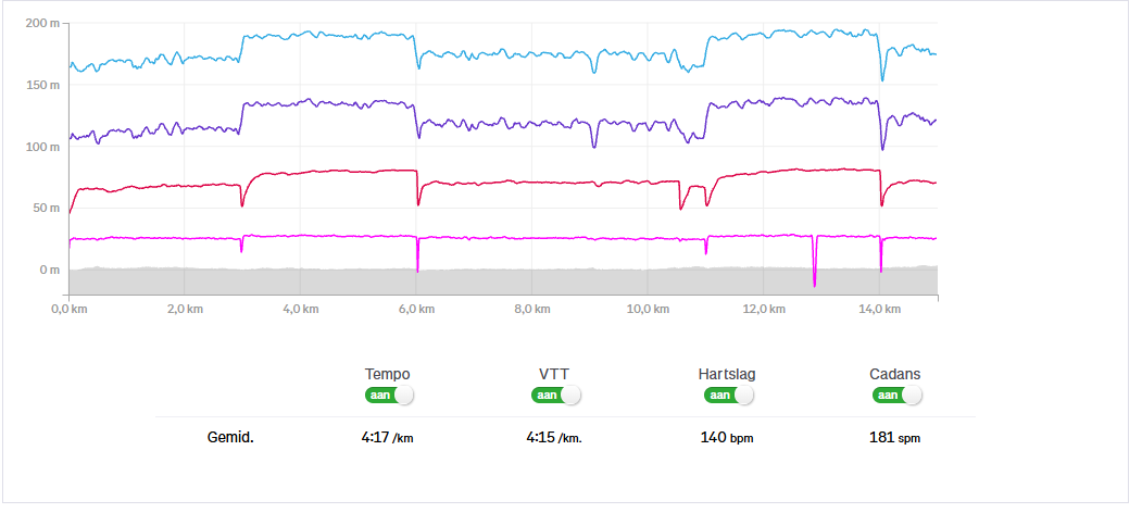 hartslag strava